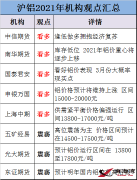【金屬鋁】2021年滬鋁會怎么走？各大機構(gòu)看法出現(xiàn)明顯分歧